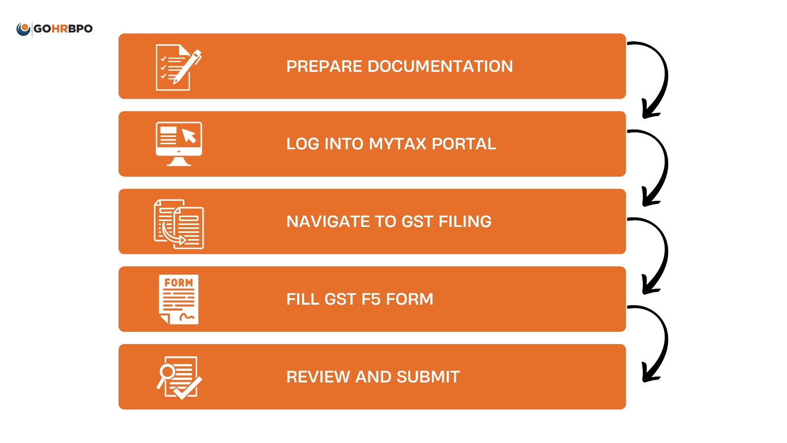  Within "Step-by-Step GST Filing Process" section 