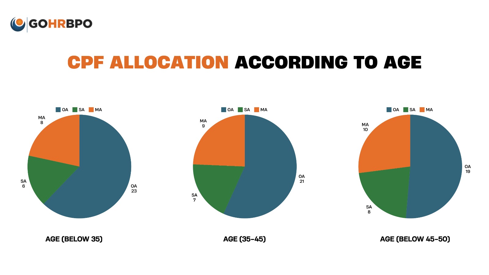 CPF Allocation