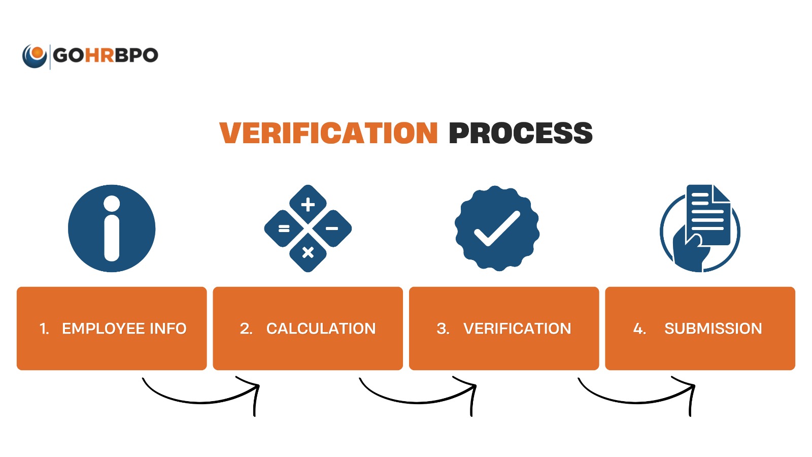 CPF submission verification process flow