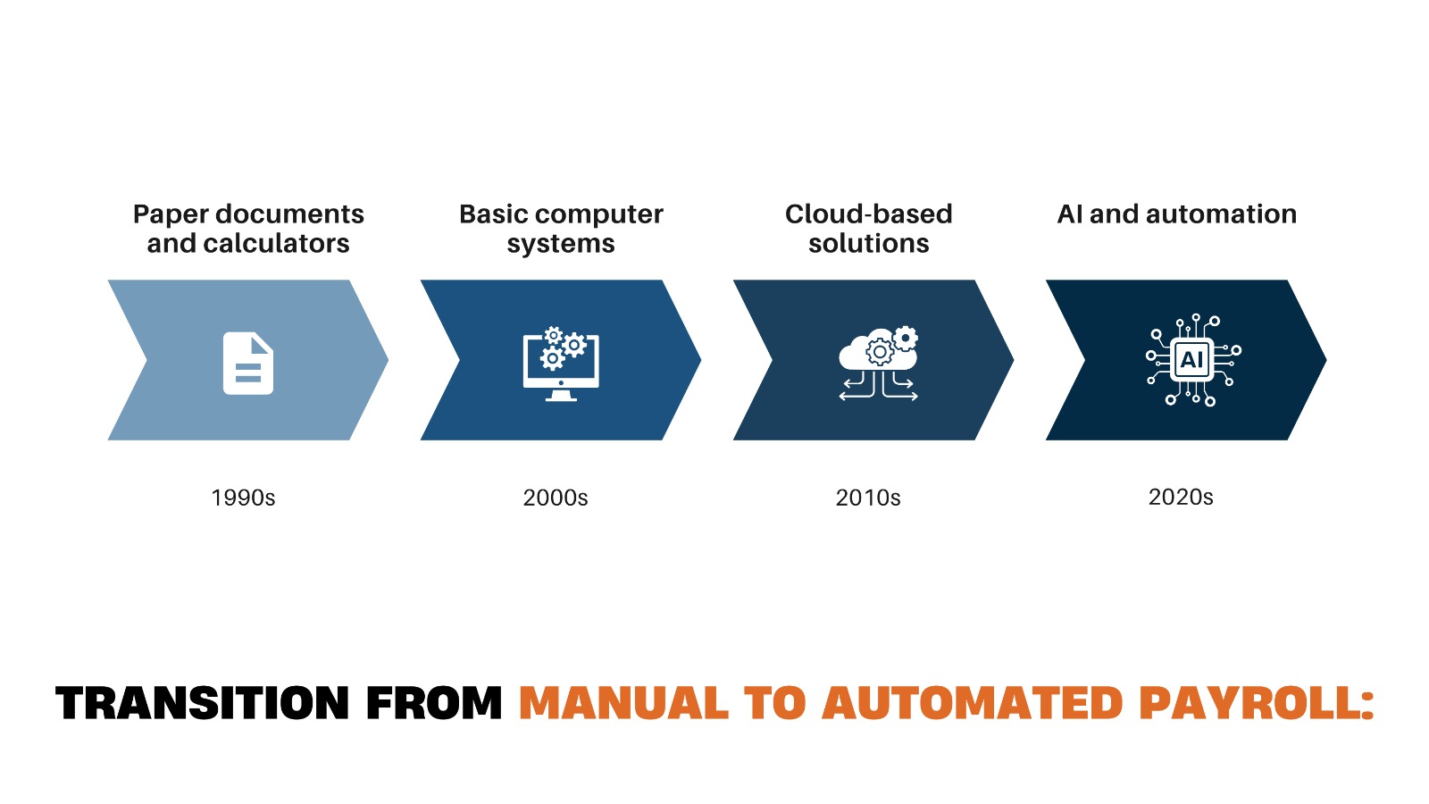 automated payroll processing